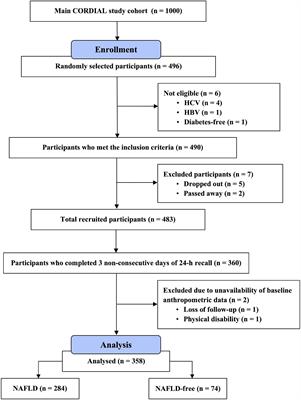 Higher carbohydrate intake in relation to non-alcoholic fatty liver disease in patients with type 2 diabetes